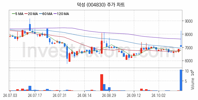 초전도체 관련주 덕성 주식 종목의 분석 시점 기준 최근 일봉 차트