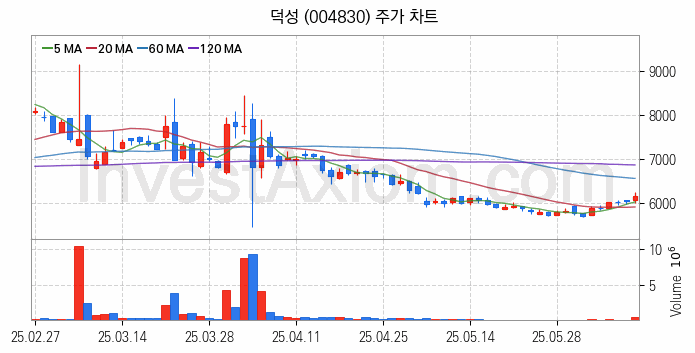 초전도체 관련주 덕성 주식 종목의 분석 시점 기준 최근 일봉 차트