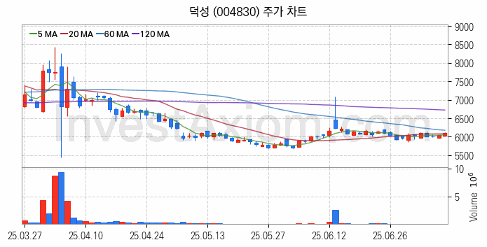 초전도체 관련주 덕성 주식 종목의 분석 시점 기준 최근 일봉 차트