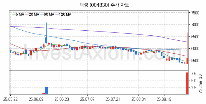 초전도체 관련주 덕성 주식 종목의 분석 시점 기준 최근 일봉 차트