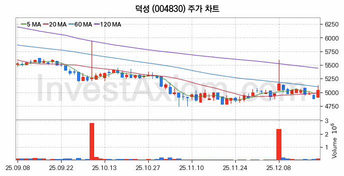 초전도체 관련주 덕성 주식 종목의 분석 시점 기준 최근 일봉 차트