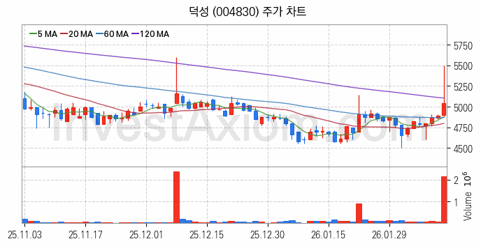 초전도체 관련주 덕성 주식 종목의 분석 시점 기준 최근 일봉 차트