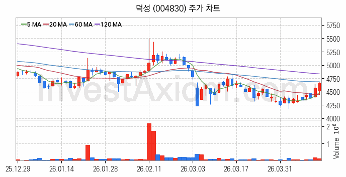 초전도체 관련주 덕성 주식 종목의 분석 시점 기준 최근 일봉 차트