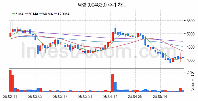초전도체 관련주 덕성 주식 종목의 분석 시점 기준 최근 일봉 차트