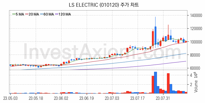 초전도체 관련주 LS ELECTRIC 주식 종목의 분석 시점 기준 최근 일봉 차트