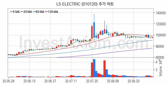 초전도체 관련주 LS ELECTRIC 주식 종목의 분석 시점 기준 최근 일봉 차트