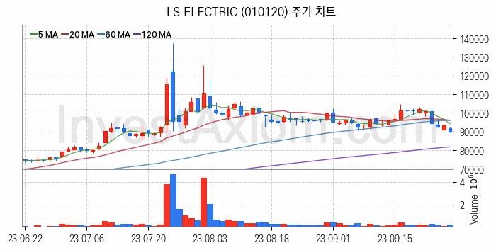 초전도체 관련주 LS ELECTRIC 주식 종목의 분석 시점 기준 최근 일봉 차트