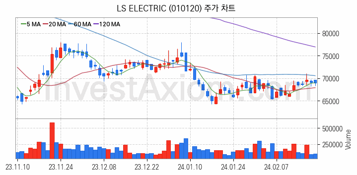 초전도체 관련주 LS ELECTRIC 주식 종목의 분석 시점 기준 최근 일봉 차트