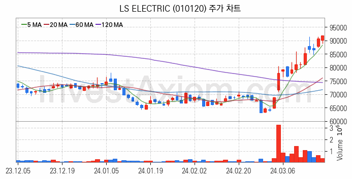 초전도체 관련주 LS ELECTRIC 주식 종목의 분석 시점 기준 최근 일봉 차트