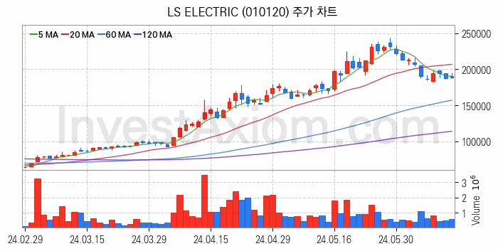 초전도체 관련주 LS ELECTRIC 주식 종목의 분석 시점 기준 최근 일봉 차트