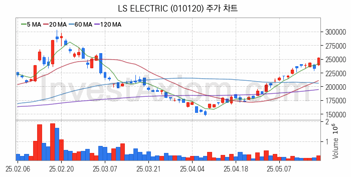 초전도체 관련주 LS ELECTRIC 주식 종목의 분석 시점 기준 최근 일봉 차트