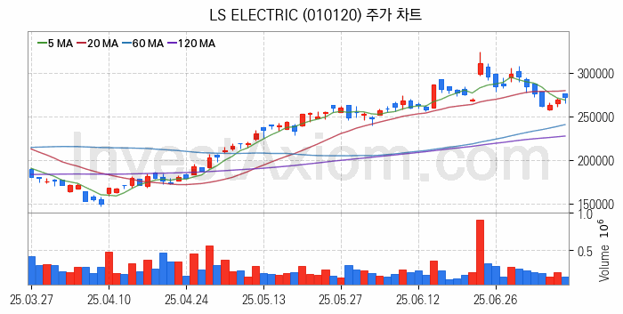 초전도체 관련주 LS ELECTRIC 주식 종목의 분석 시점 기준 최근 일봉 차트