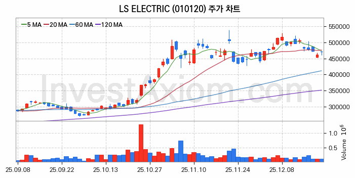 초전도체 관련주 LS ELECTRIC 주식 종목의 분석 시점 기준 최근 일봉 차트