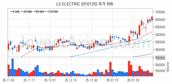 초전도체 관련주 LS ELECTRIC 주식 종목의 분석 시점 기준 최근 일봉 차트