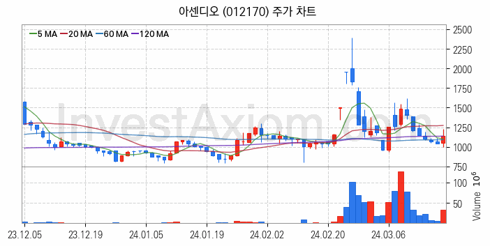 초전도체 관련주 아센디오 주식 종목의 분석 시점 기준 최근 일봉 차트