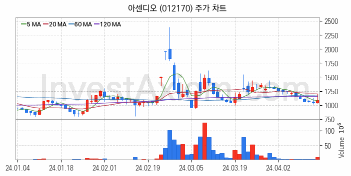 초전도체 관련주 아센디오 주식 종목의 분석 시점 기준 최근 일봉 차트