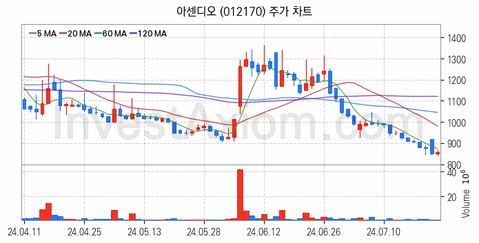 초전도체 관련주 아센디오 주식 종목의 분석 시점 기준 최근 일봉 차트