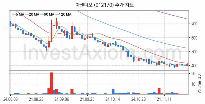 초전도체 관련주 아센디오 주식 종목의 분석 시점 기준 최근 일봉 차트