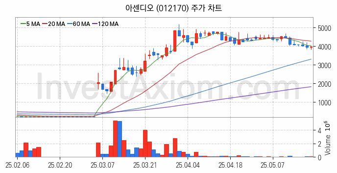 초전도체 관련주 아센디오 주식 종목의 분석 시점 기준 최근 일봉 차트