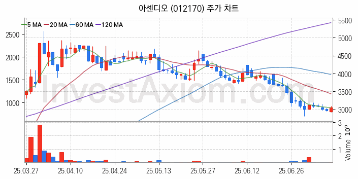초전도체 관련주 아센디오 주식 종목의 분석 시점 기준 최근 일봉 차트