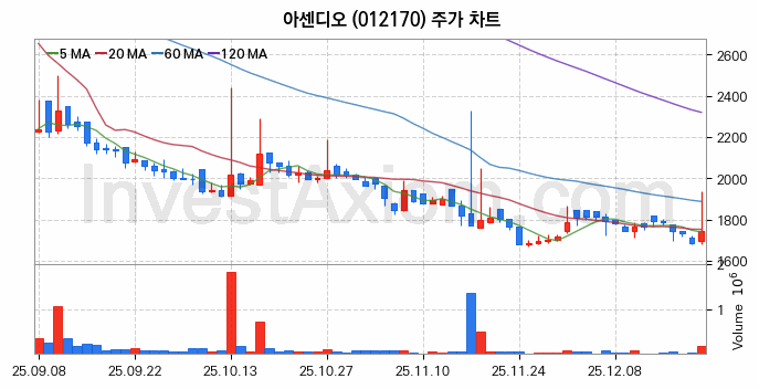 초전도체 관련주 아센디오 주식 종목의 분석 시점 기준 최근 일봉 차트