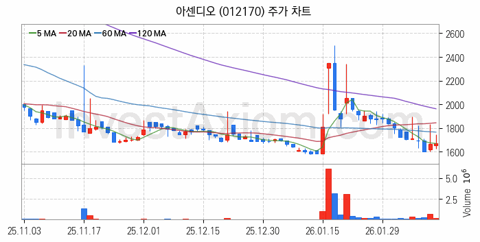 초전도체 관련주 아센디오 주식 종목의 분석 시점 기준 최근 일봉 차트