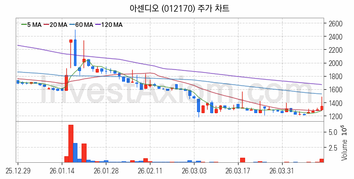 초전도체 관련주 아센디오 주식 종목의 분석 시점 기준 최근 일봉 차트
