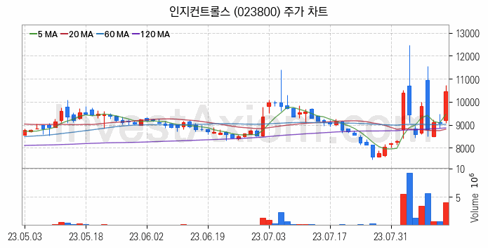 초전도체 관련주 인지컨트롤스 주식 종목의 분석 시점 기준 최근 일봉 차트