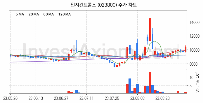 초전도체 관련주 인지컨트롤스 주식 종목의 분석 시점 기준 최근 일봉 차트