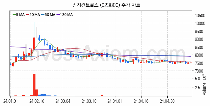 초전도체 관련주 인지컨트롤스 주식 종목의 분석 시점 기준 최근 일봉 차트