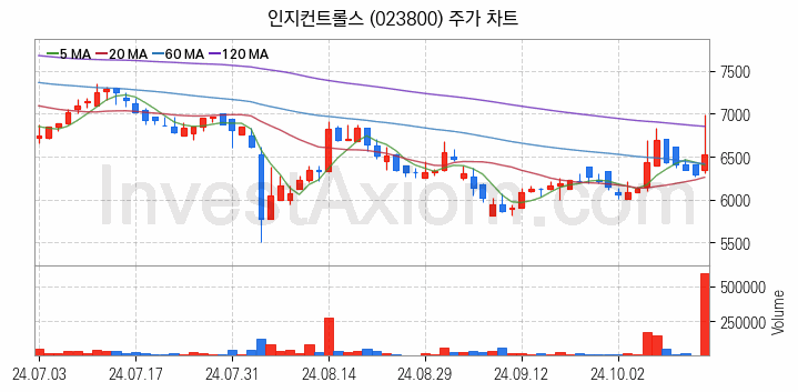 초전도체 관련주 인지컨트롤스 주식 종목의 분석 시점 기준 최근 일봉 차트