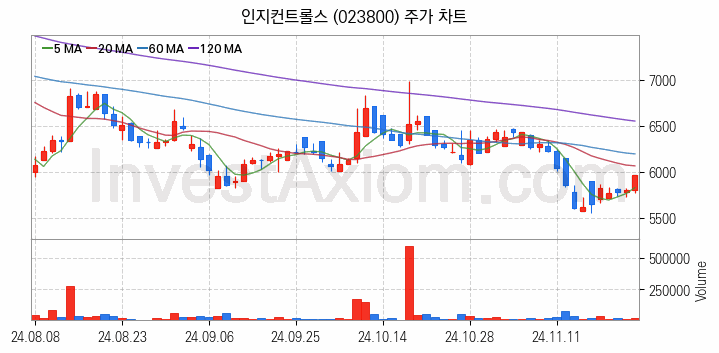 초전도체 관련주 인지컨트롤스 주식 종목의 분석 시점 기준 최근 일봉 차트