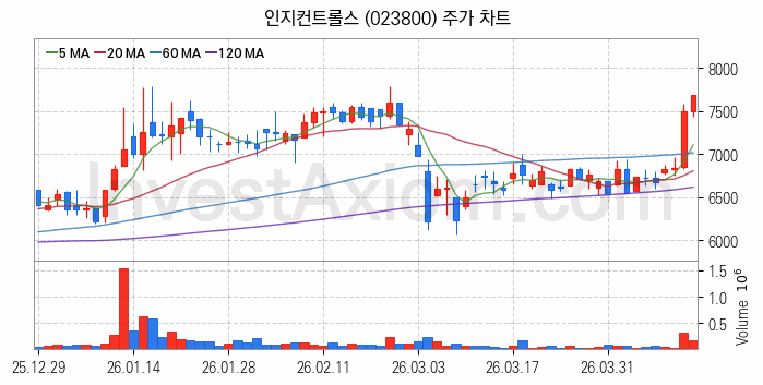초전도체 관련주 인지컨트롤스 주식 종목의 분석 시점 기준 최근 일봉 차트