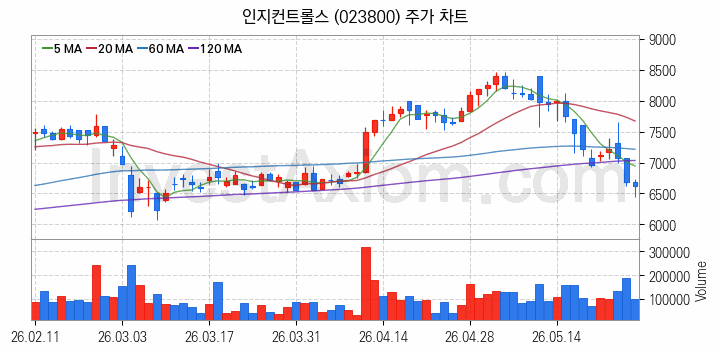 초전도체 관련주 인지컨트롤스 주식 종목의 분석 시점 기준 최근 일봉 차트