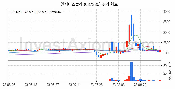 초전도체 관련주 인지디스플레 주식 종목의 분석 시점 기준 최근 일봉 차트