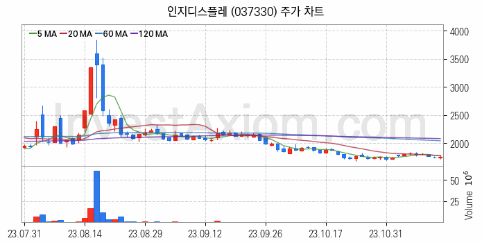 초전도체 관련주 인지디스플레 주식 종목의 분석 시점 기준 최근 일봉 차트