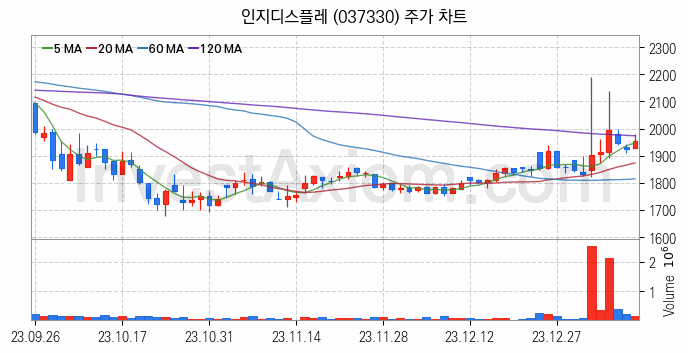 초전도체 관련주 인지디스플레 주식 종목의 분석 시점 기준 최근 일봉 차트