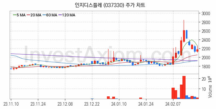 초전도체 관련주 인지디스플레 주식 종목의 분석 시점 기준 최근 일봉 차트