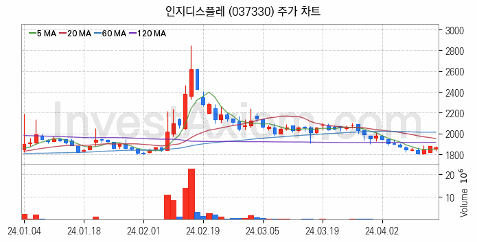 초전도체 관련주 인지디스플레 주식 종목의 분석 시점 기준 최근 일봉 차트