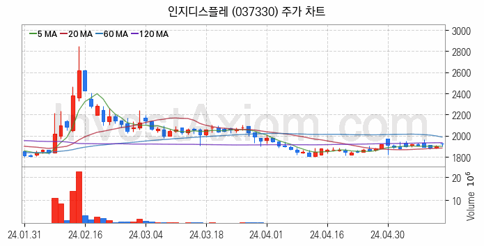 초전도체 관련주 인지디스플레 주식 종목의 분석 시점 기준 최근 일봉 차트