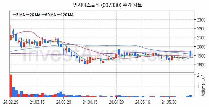 초전도체 관련주 인지디스플레 주식 종목의 분석 시점 기준 최근 일봉 차트