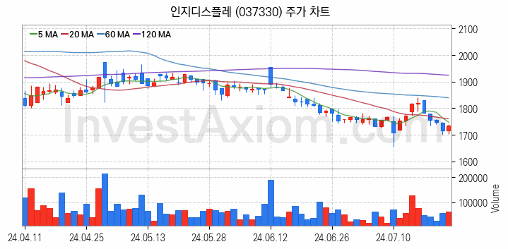 초전도체 관련주 인지디스플레 주식 종목의 분석 시점 기준 최근 일봉 차트