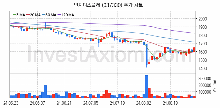 초전도체 관련주 인지디스플레 주식 종목의 분석 시점 기준 최근 일봉 차트