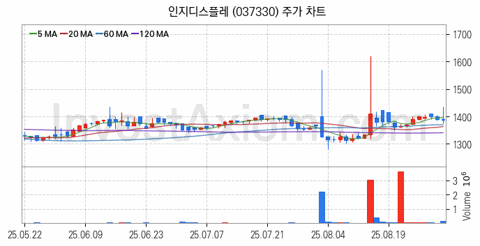 초전도체 관련주 인지디스플레 주식 종목의 분석 시점 기준 최근 일봉 차트