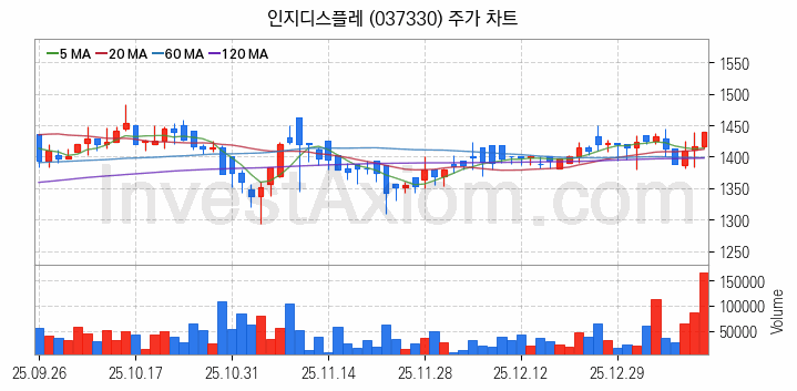 초전도체 관련주 인지디스플레 주식 종목의 분석 시점 기준 최근 일봉 차트