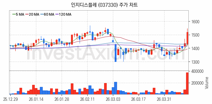 초전도체 관련주 인지디스플레 주식 종목의 분석 시점 기준 최근 일봉 차트