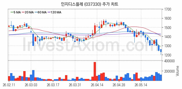 초전도체 관련주 인지디스플레 주식 종목의 분석 시점 기준 최근 일봉 차트