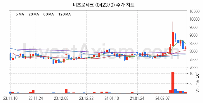 초전도체 관련주 비츠로테크 주식 종목의 분석 시점 기준 최근 일봉 차트