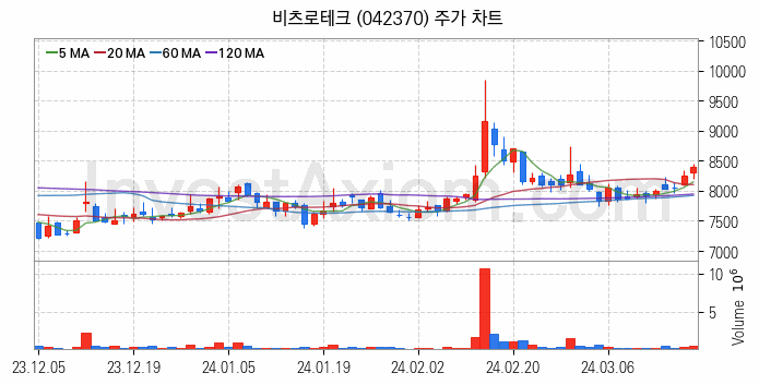 초전도체 관련주 비츠로테크 주식 종목의 분석 시점 기준 최근 일봉 차트