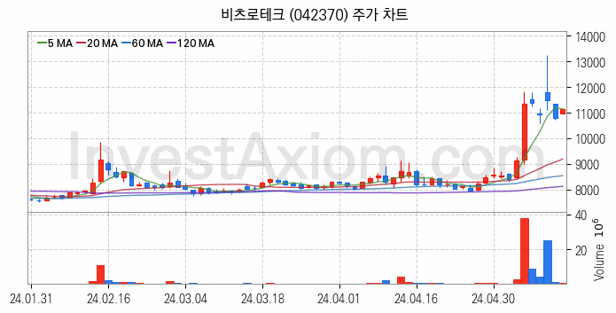 초전도체 관련주 비츠로테크 주식 종목의 분석 시점 기준 최근 일봉 차트